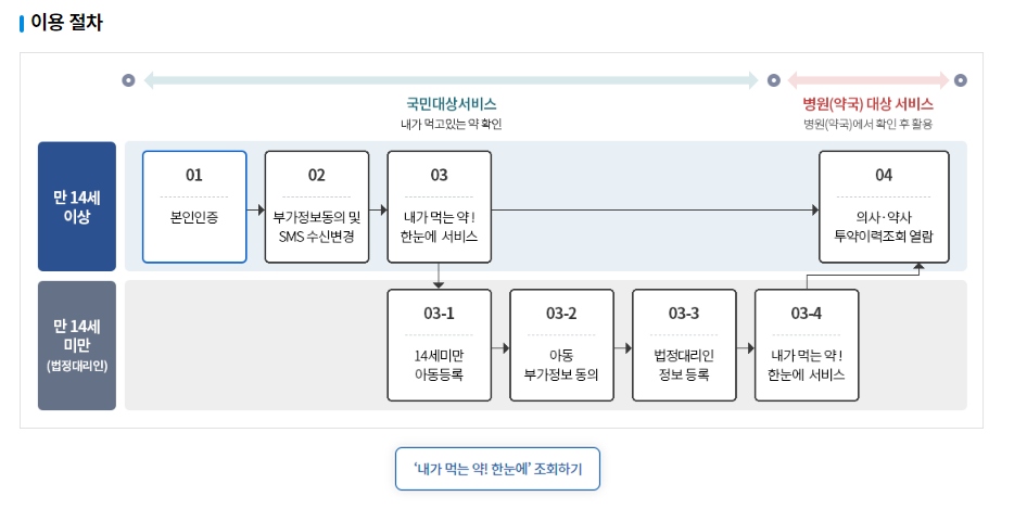 병원 처방전 조회