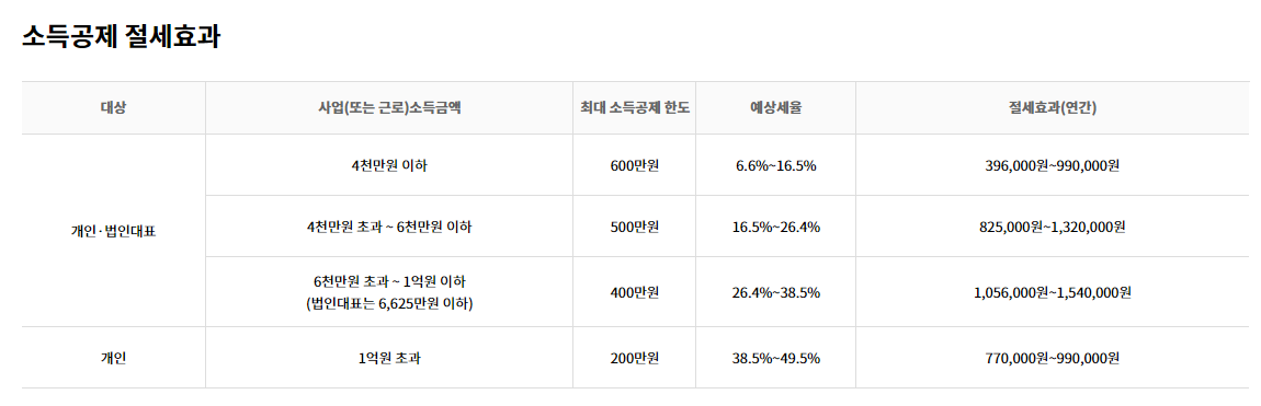 노란우산 공제 소득공제 한도