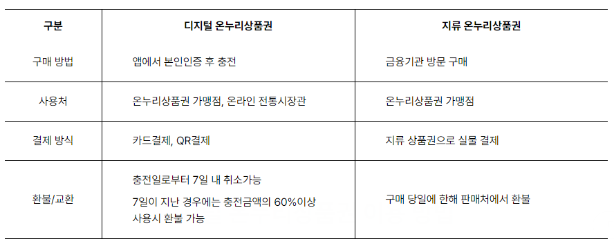 모바일 온누리상품권 환불
