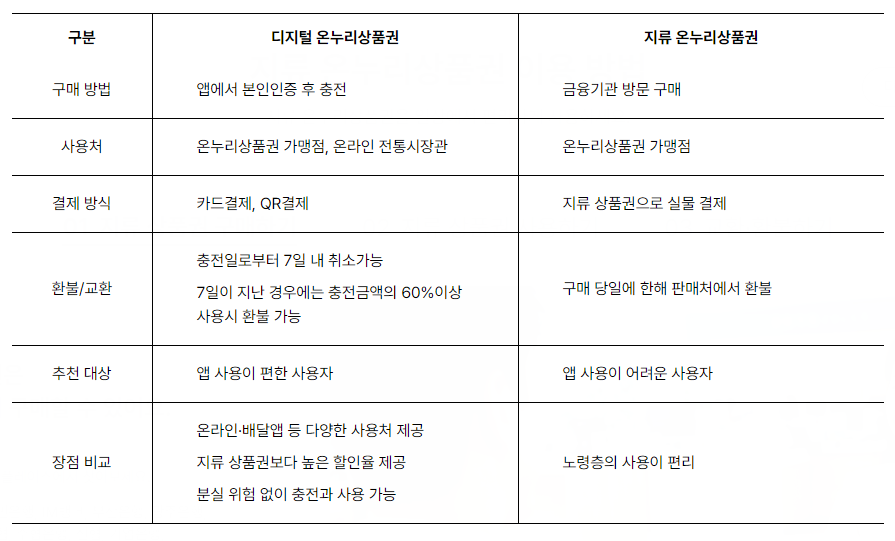 부산 온누리상품권 구매