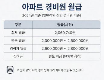 아파트 경비원 월급