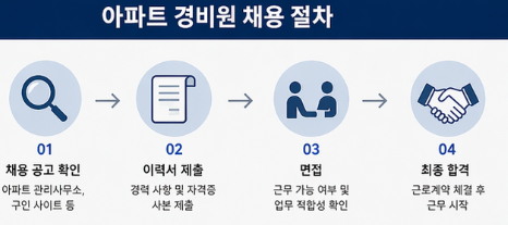 아파트 경비원 채용