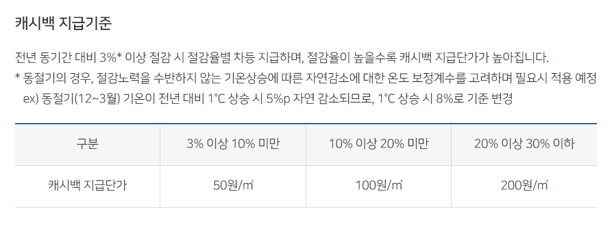 도시가스 캐시백 지급 기준