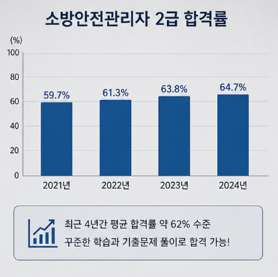 소방안전관리자 2급 합격률