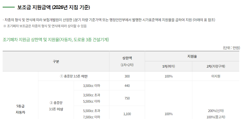 조기폐차 보조금 금액