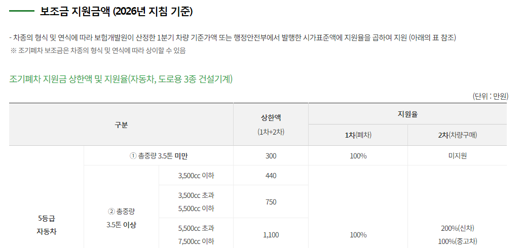 조기폐차 지원금 금액