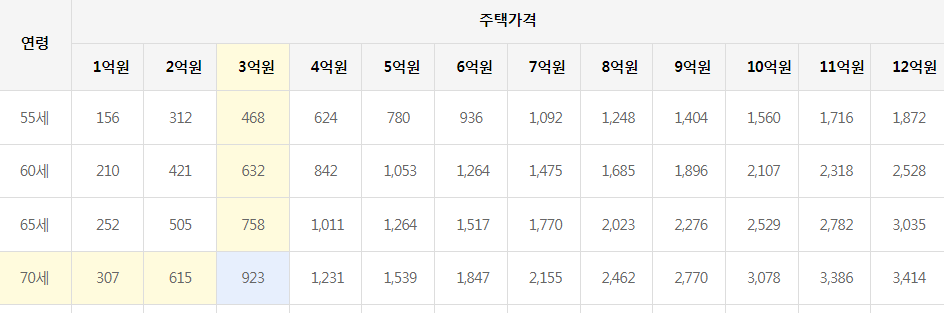 주택연금 계산기 3억