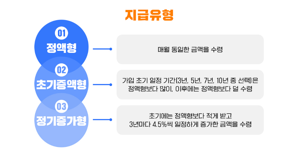 주택연금 이자율