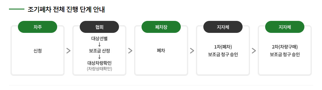 차량 조기폐차 보조금 지급 절차